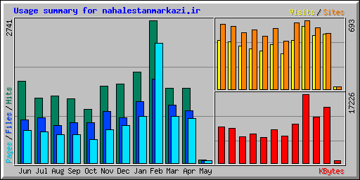 Usage summary for nahalestanmarkazi.ir